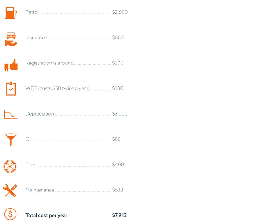 Cost of keeping a car