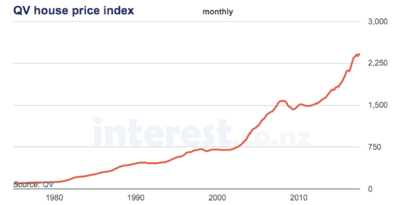 QV house price index
